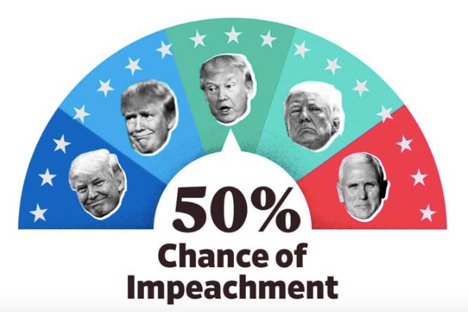 A meter that reads "50 percent chance of impeachment."